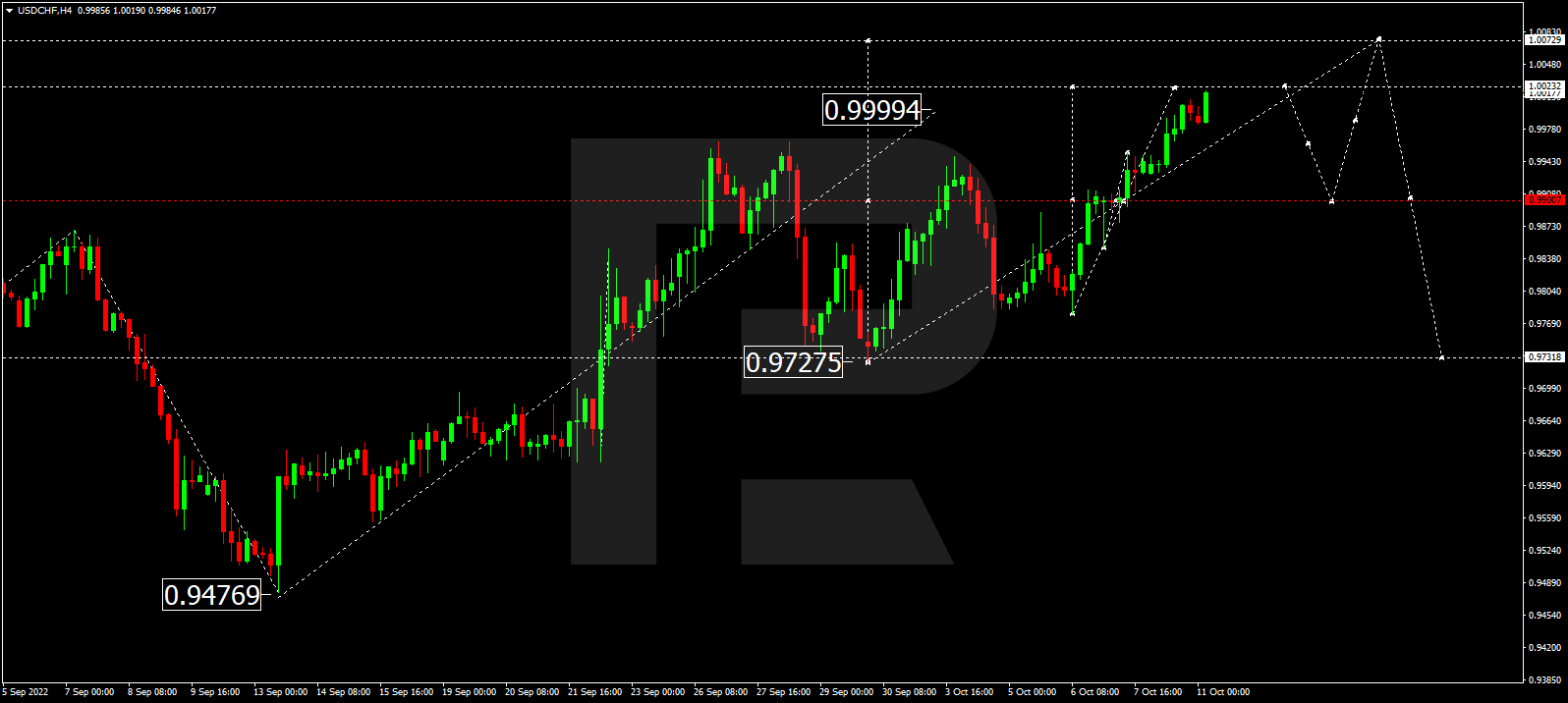 USDCHF