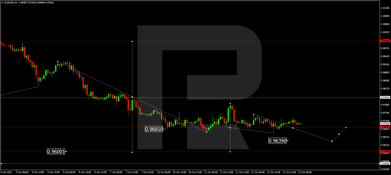 EURUSD