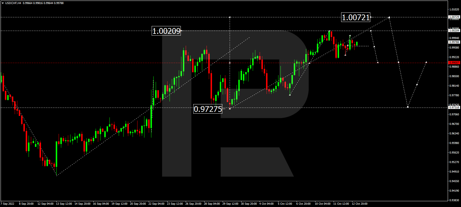 USDCHF