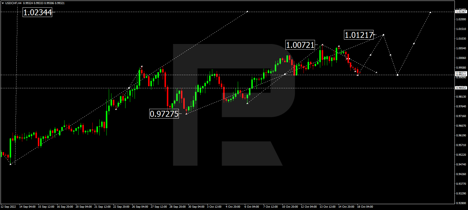 USDCHF