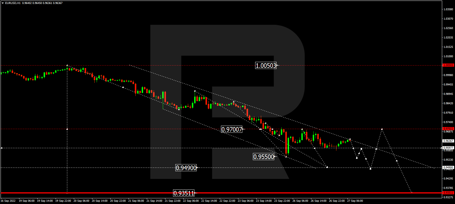 EURUSD