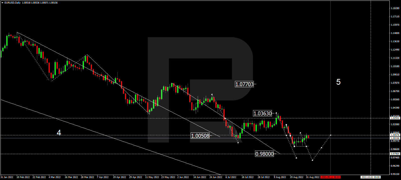 EURUSD