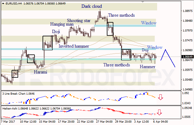 Анализ японских свечей для EUR/USD и USD/JPY на 06.04.2017