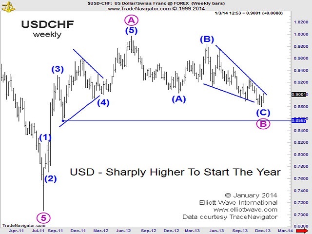 Wave Analysis From Robert Prechter S Elliott Wave International