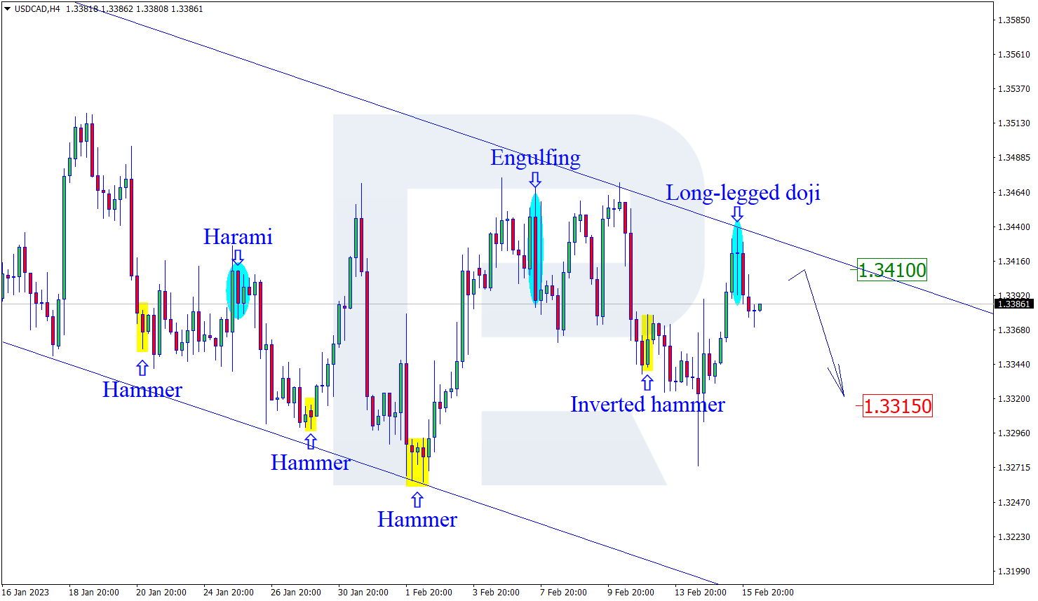 USDCAD