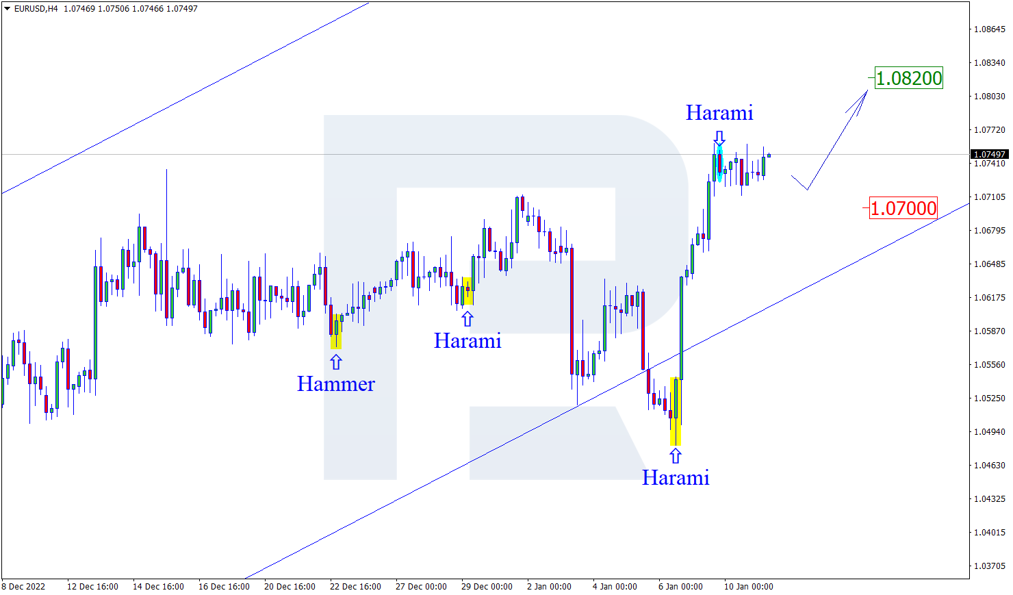 EURUSD