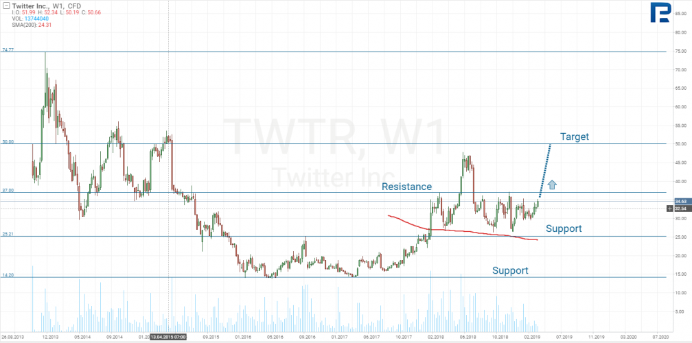 Twitter Inc chart