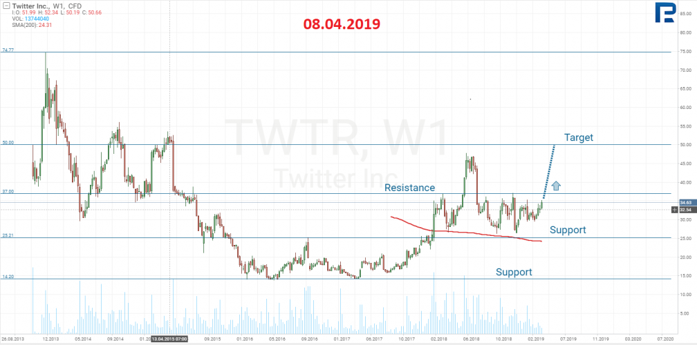 Twitter (NYSE: TWTR)