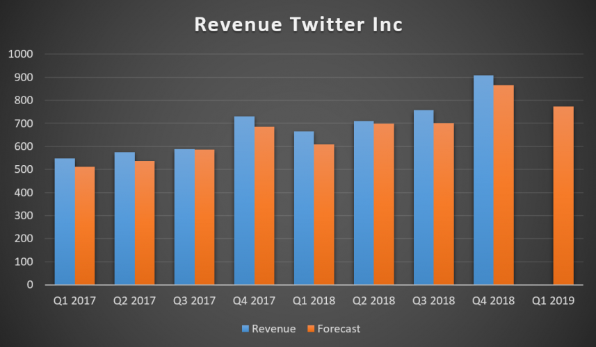 Revenue Twitter Inc