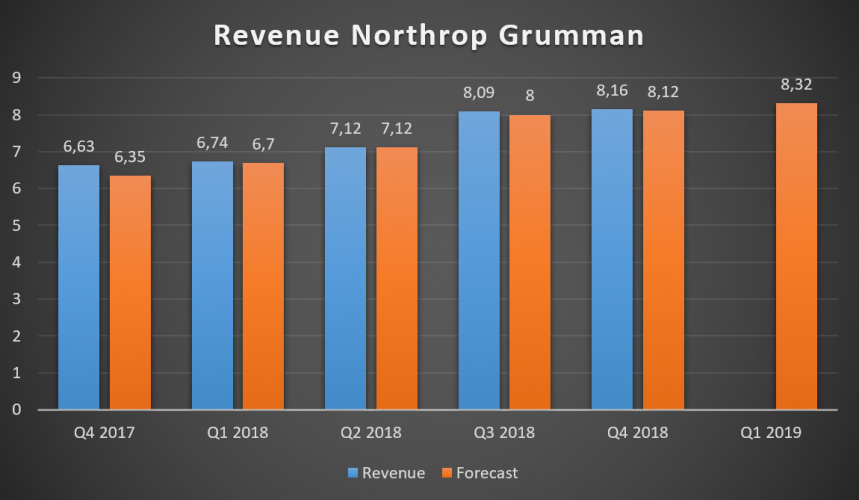 Northrop Grumman Corporation Revenue