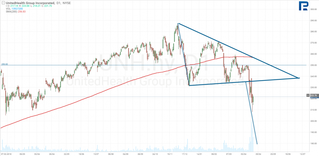 UnitedHealth Group stock price