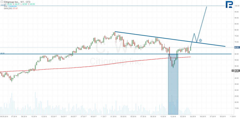 Citigroup Inc chart