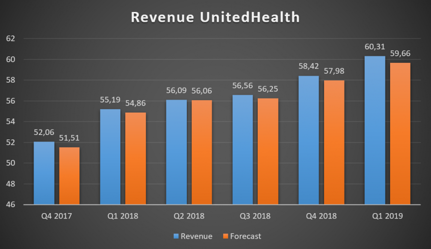 UnitedHealth Group Revenue