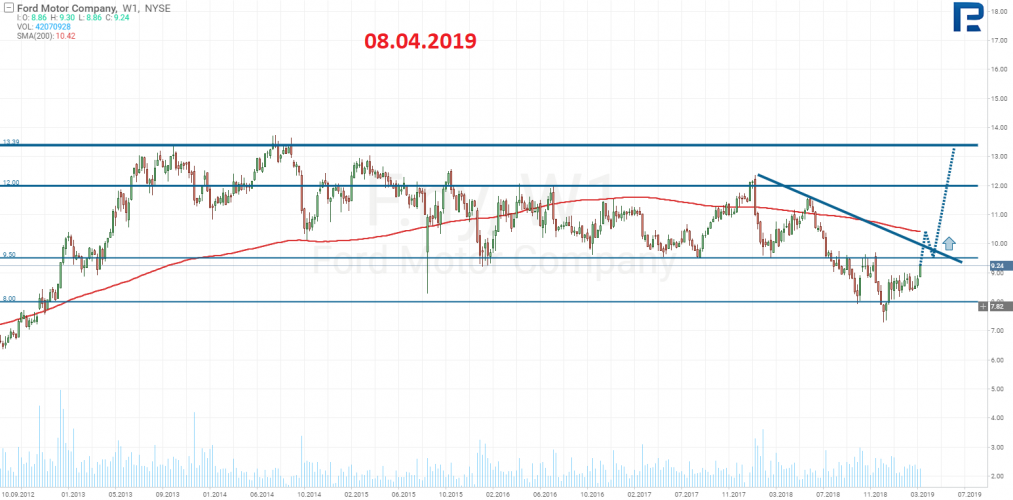Ford Motor (NYSE: F)
