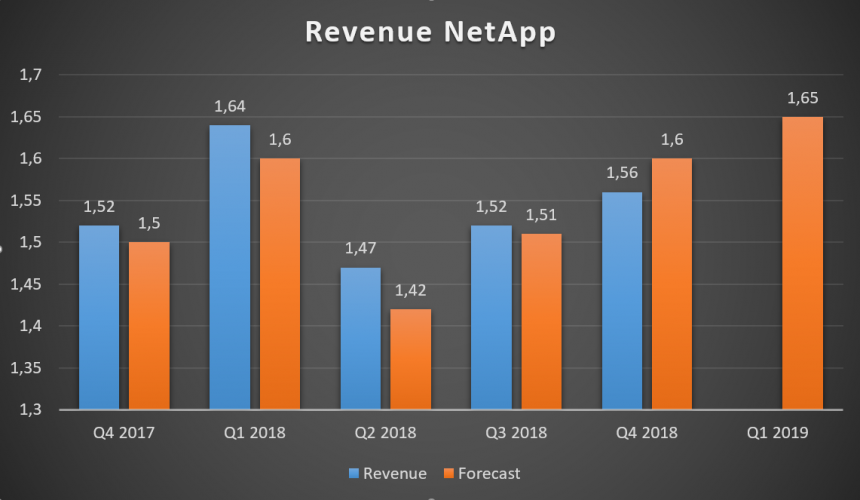 NetApp Revenue