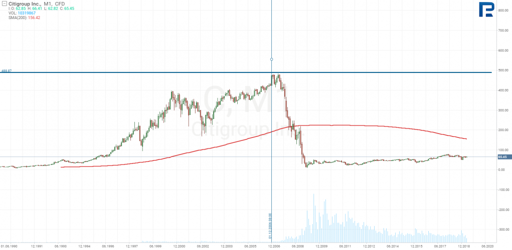 Citigroup Inc chart