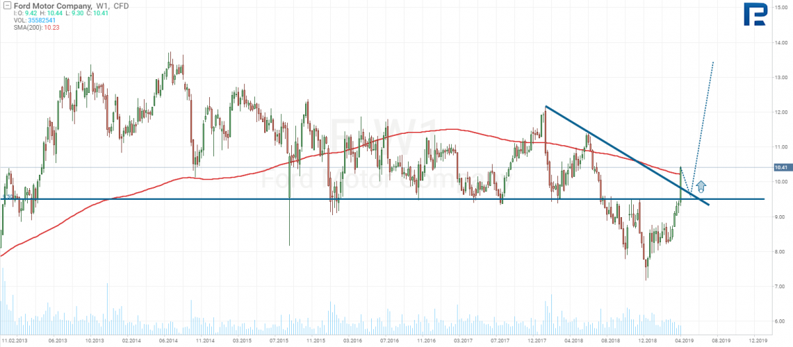 Ford Motor (NYSE: F)