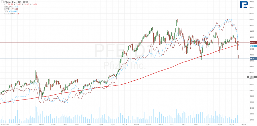 Pfizer stock price