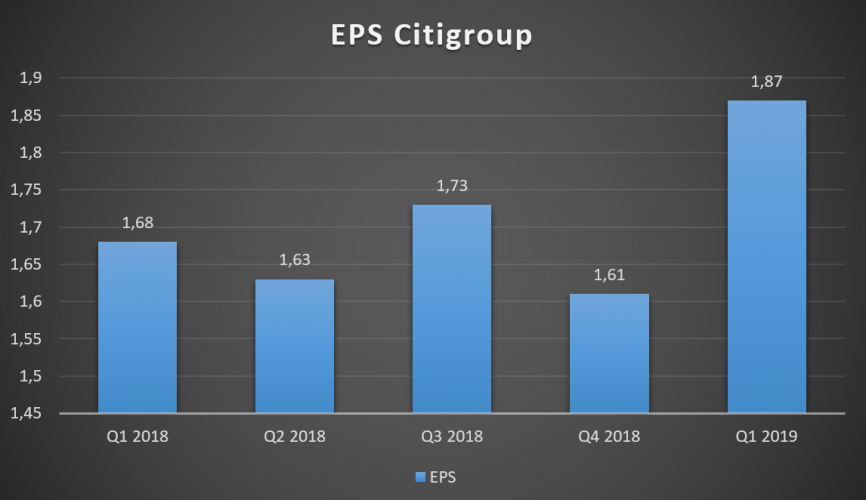 Citigroup (NYSE: C)