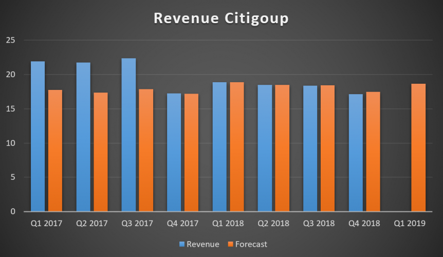 Revenue Citigroup