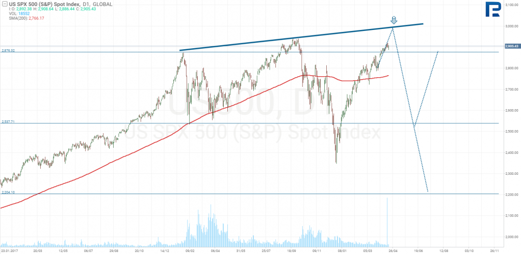 S&P500 chart