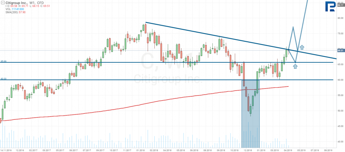 Citigroup (NYSE: C)