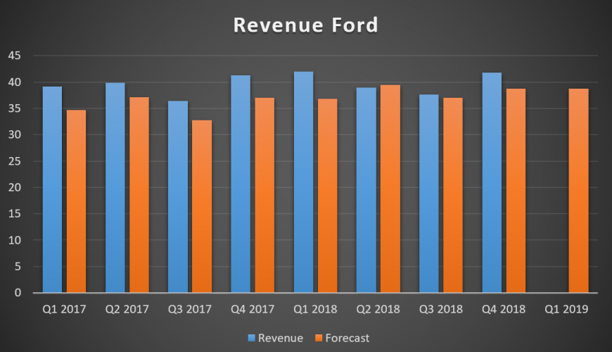 Revenue Ford
