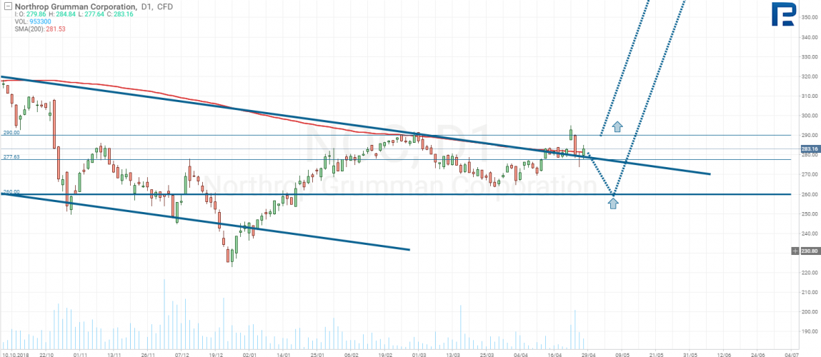 Northroh Grumman (NYSE: NOC)
