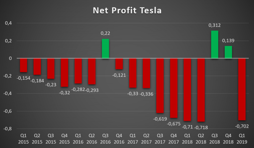 Net Profit Tesla Inc