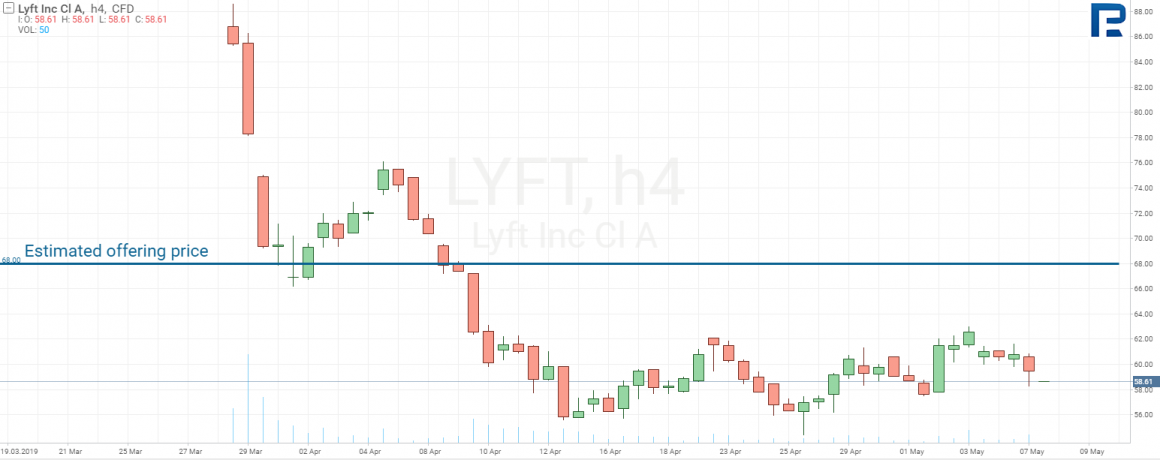 Lyft stocks