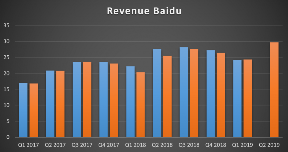  Baidu Revenues