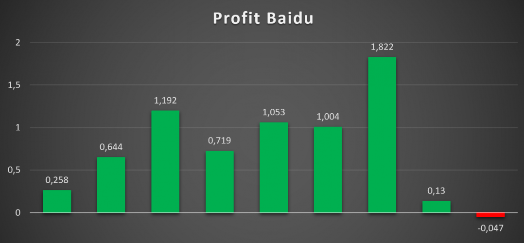 Baidu Net Profit