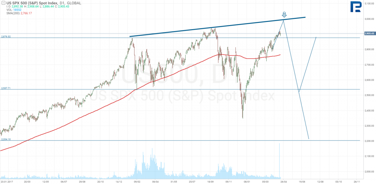 S&P 500 price chart