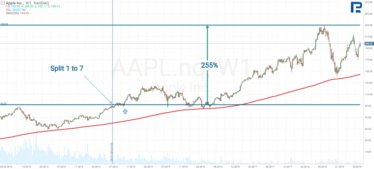 Apple Inc Stock Price Analysis   