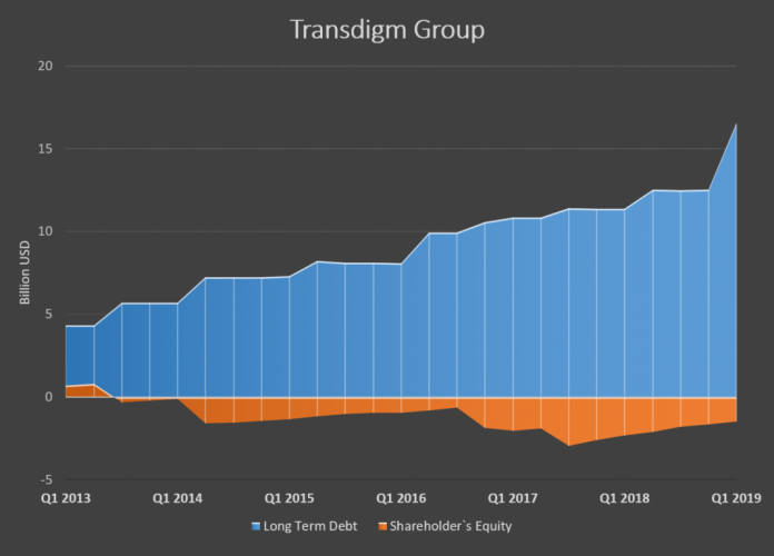 Transdigm Group Debt & Equity Comparison