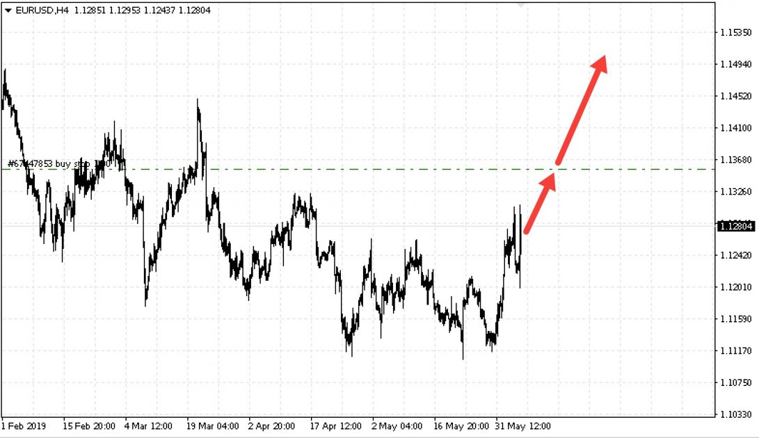 Example of a Buy Stop