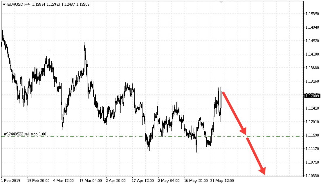 Example of a Sell Stop