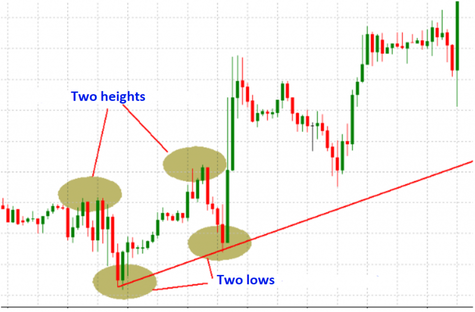 Example of the uptrend and formation of trend lines.