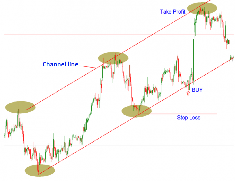 Example of an entry point for buying.