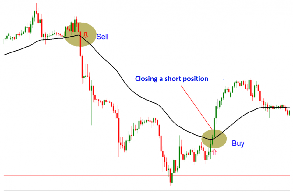 Example with a use of Moving Average with 50-day period.