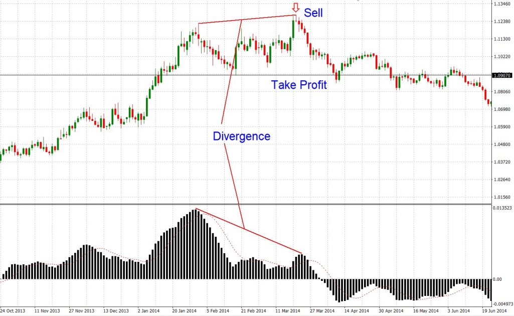 Example of an entry point for selling.