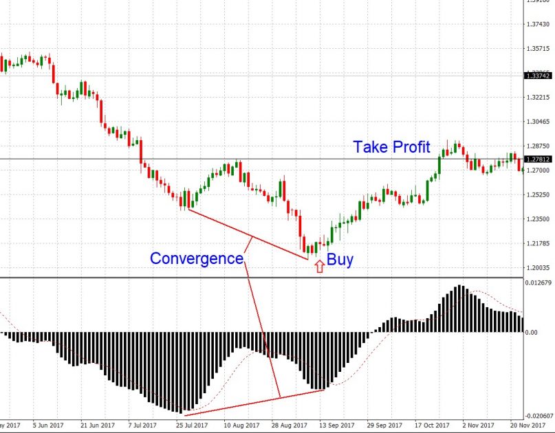 Example of an entry point for buying.