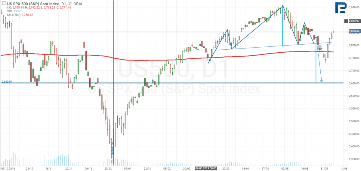 S&P 500 price chart