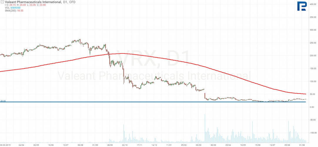 Valeant Pharmaceuticals Stocks Chart
