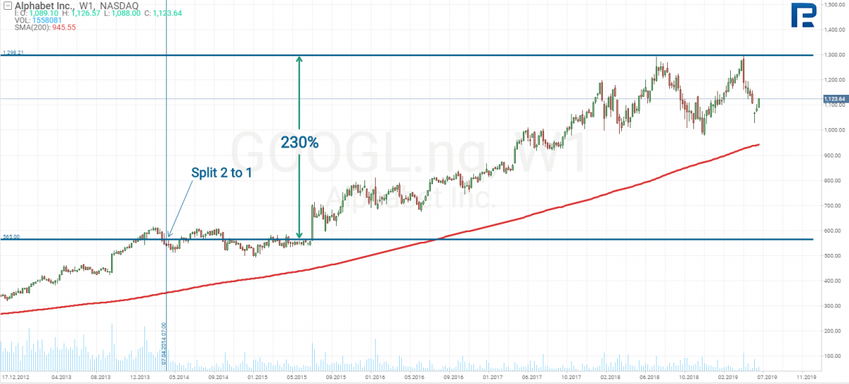 Alphabet Inc Stock Price Analysis
