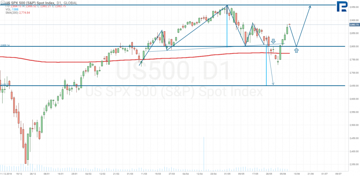 S&P 500 price chart