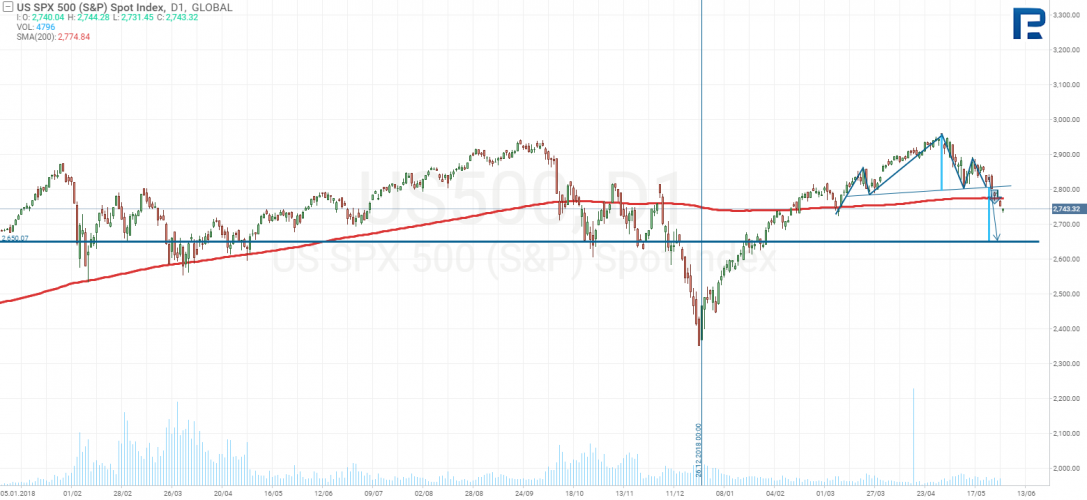 S&P500 Price Chart