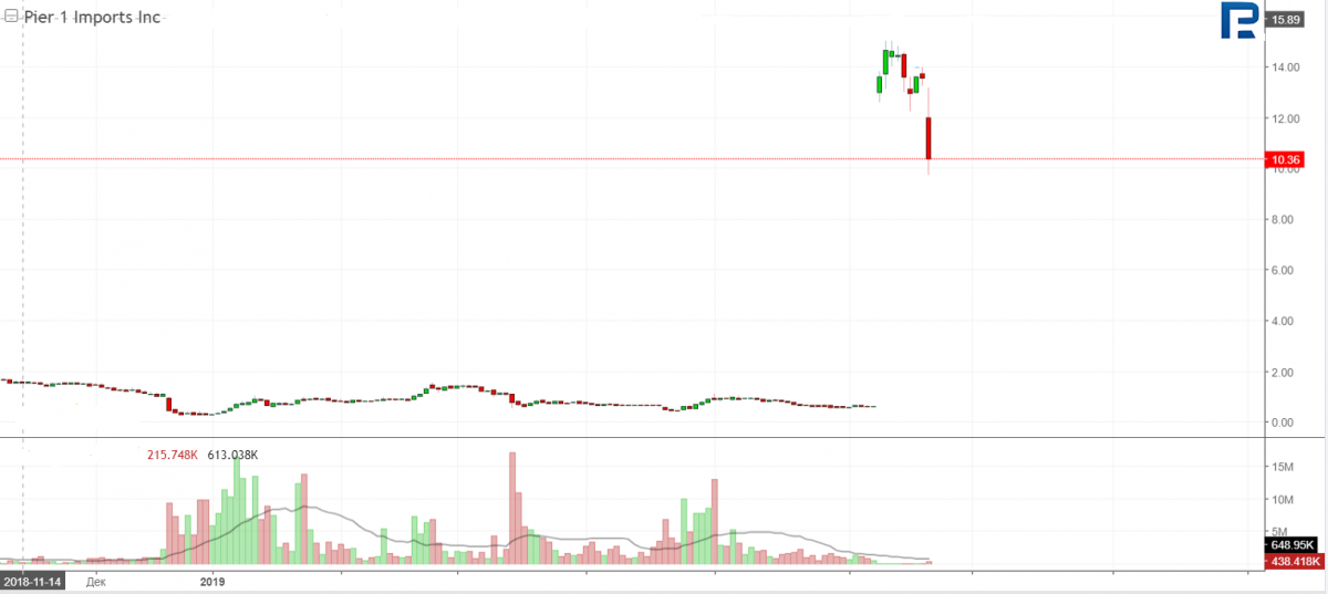  Pier 1 Import Stock Price Analysis 