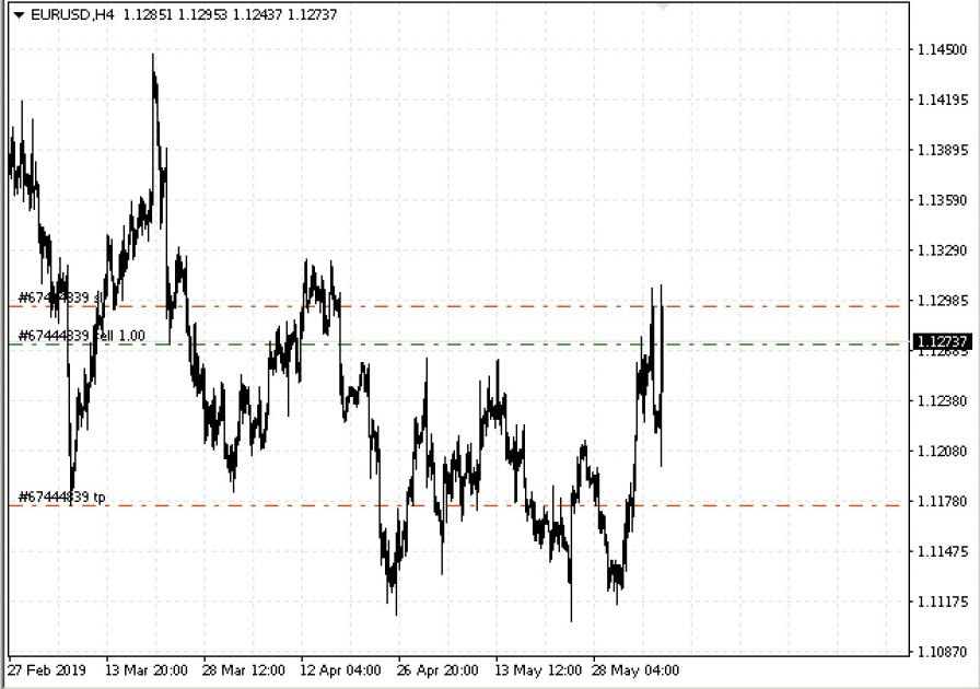 Stop Loss and Take Profit placing
