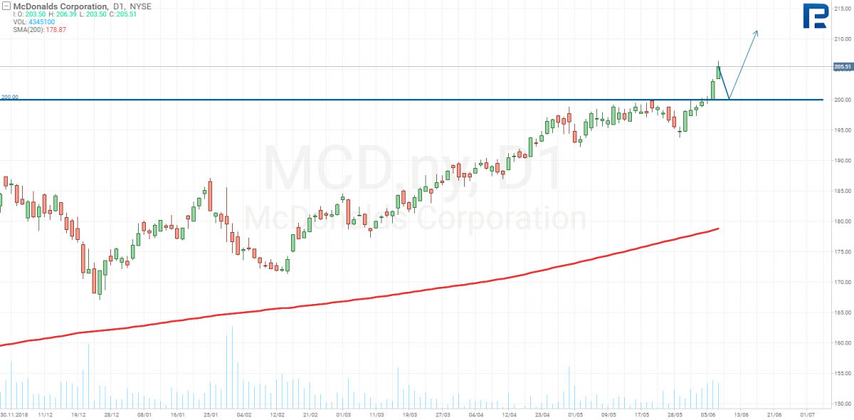  McDonald's  price chart